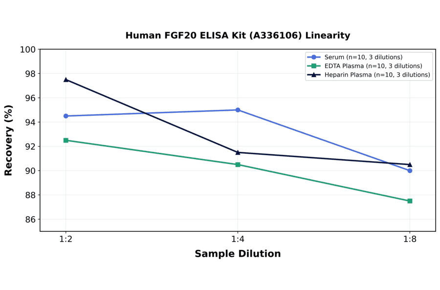 Linearity - Human FGF20 ELISA Kit (A336106) - Antibodies.com