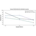Linearity - Human FGF20 ELISA Kit (A336106) - Antibodies.com