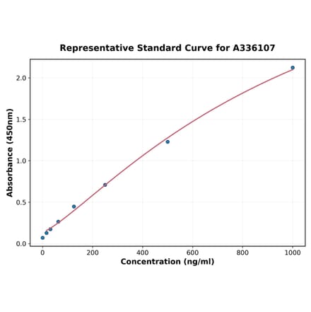 Standard Curve - Human IL-17D ELISA Kit (A336107) - Antibodies.com