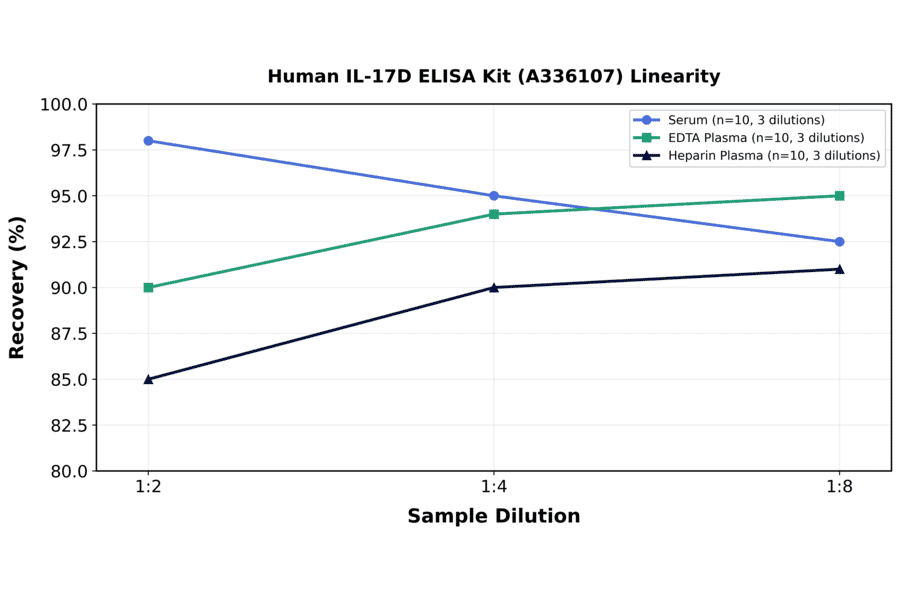 Linearity - Human IL-17D ELISA Kit (A336107) - Antibodies.com