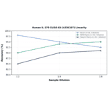 Linearity - Human IL-17D ELISA Kit (A336107) - Antibodies.com