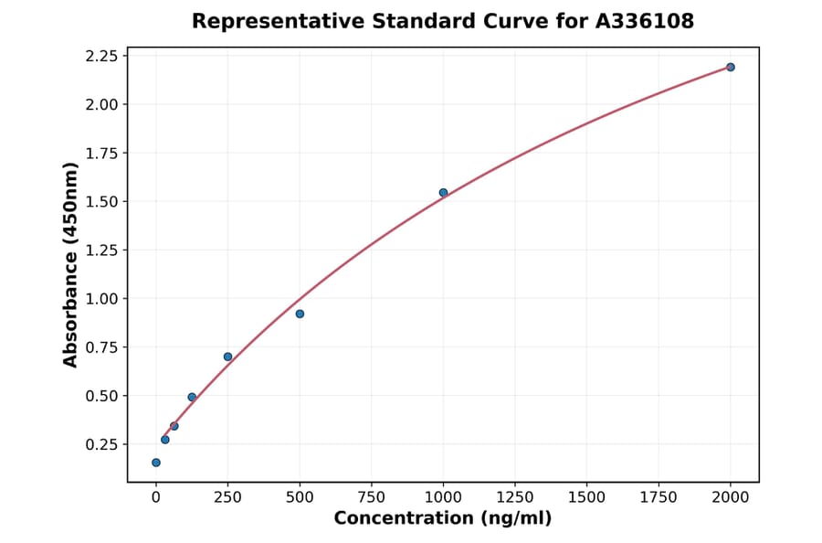 Standard Curve - Human TSHR ELISA Kit (A336108) - Antibodies.com