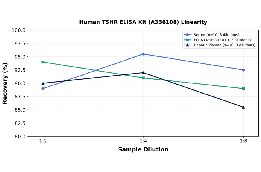 Linearity - Human TSHR ELISA Kit (A336108) - Antibodies.com