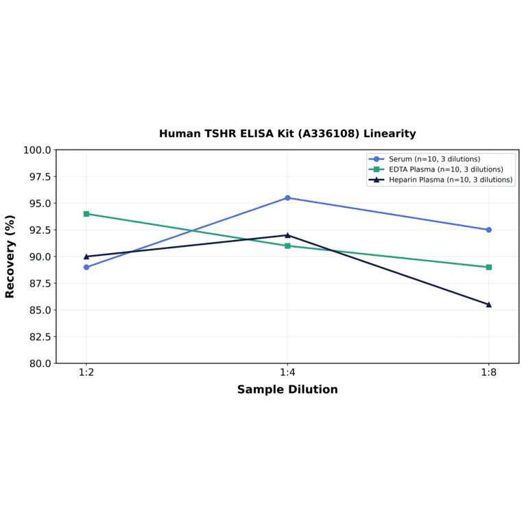 Linearity - Human TSHR ELISA Kit (A336108) - Antibodies.com