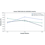 Linearity - Human TSHR ELISA Kit (A336108) - Antibodies.com