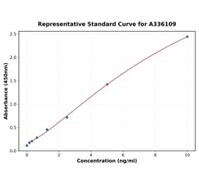 Standard Curve - Human DUSP1 ELISA Kit (A336109) - Antibodies.com
