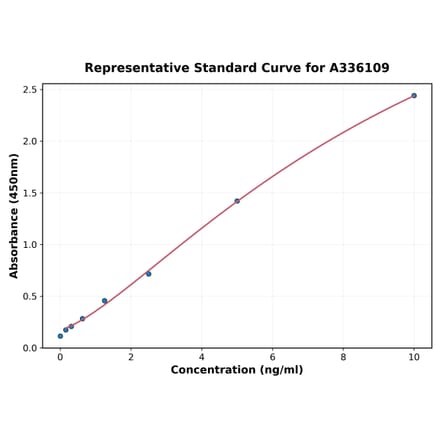 Standard Curve - Human DUSP1 ELISA Kit (A336109) - Antibodies.com
