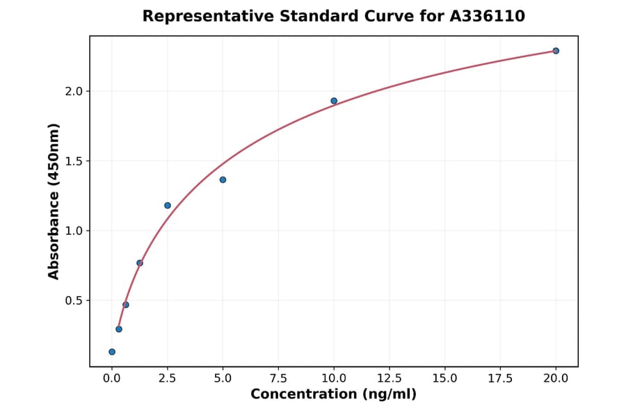Standard Curve - Human PARP2 ELISA Kit (A336110) - Antibodies.com