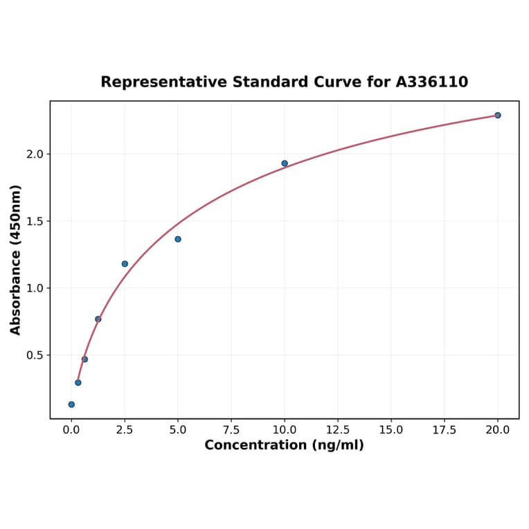 Standard Curve - Human PARP2 ELISA Kit (A336110) - Antibodies.com