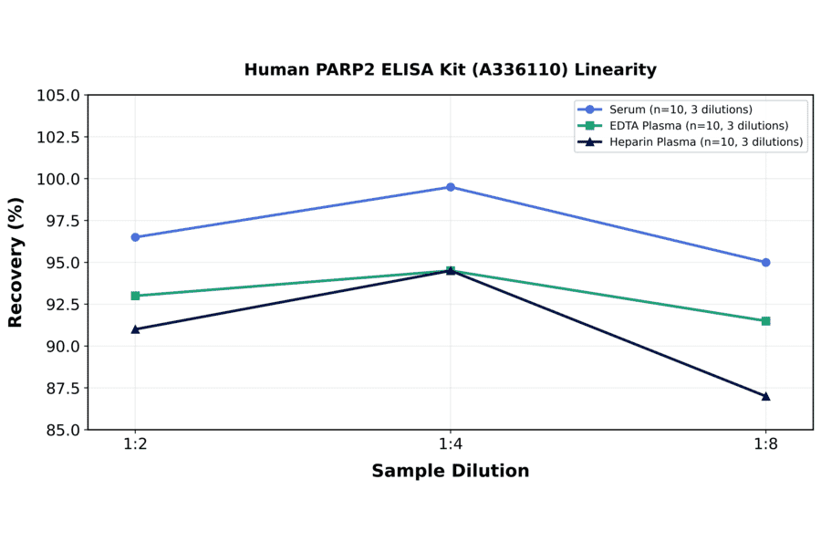Linearity - Human PARP2 ELISA Kit (A336110) - Antibodies.com