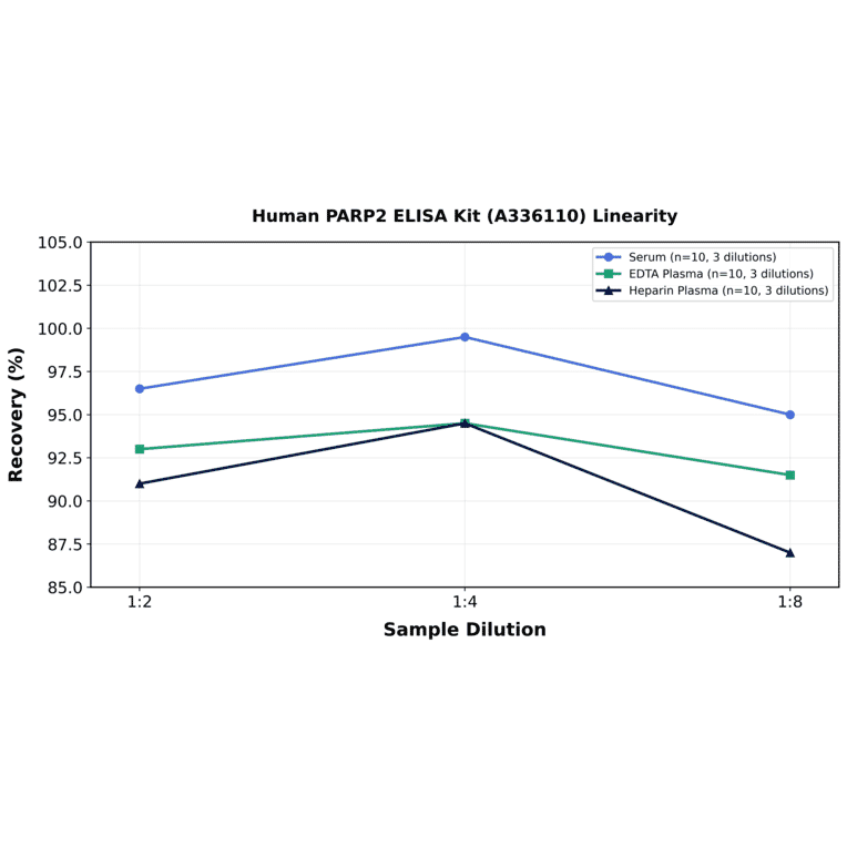 Linearity - Human PARP2 ELISA Kit (A336110) - Antibodies.com