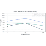 Linearity - Human PARP2 ELISA Kit (A336110) - Antibodies.com