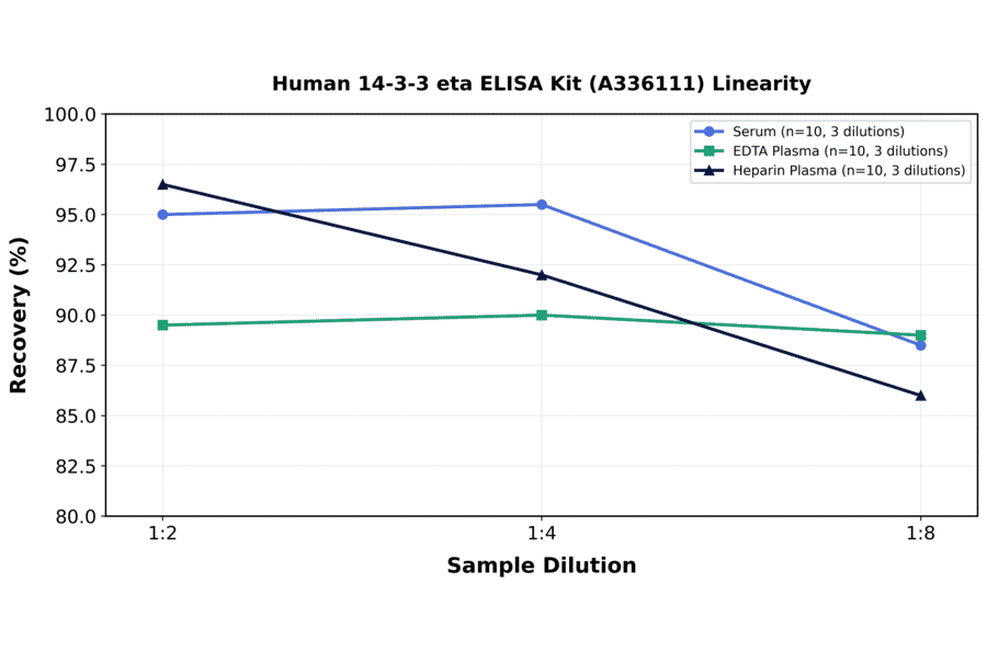 Linearity - Human 14-3-3 eta ELISA Kit (A336111) - Antibodies.com