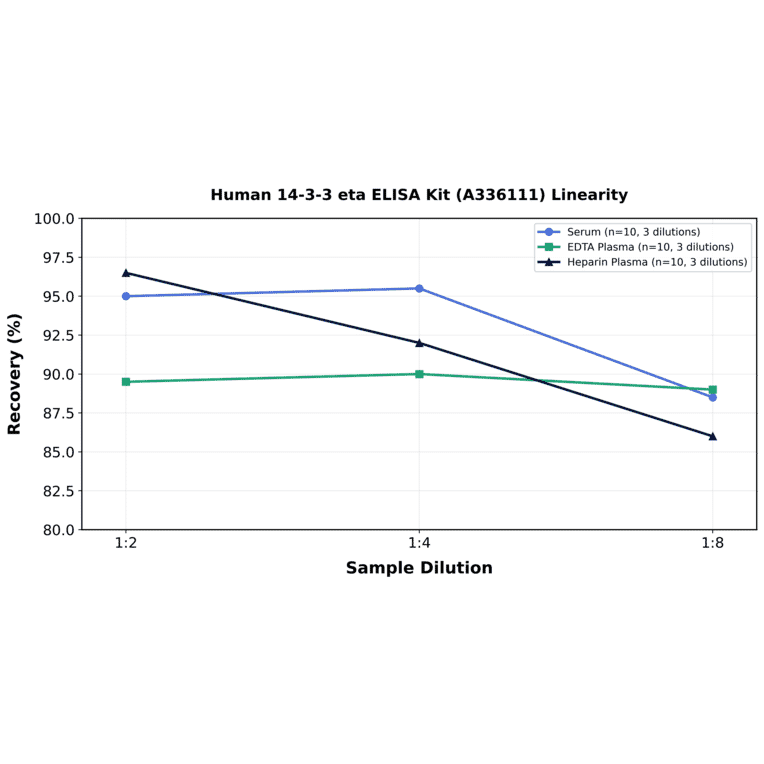 Linearity - Human 14-3-3 eta ELISA Kit (A336111) - Antibodies.com