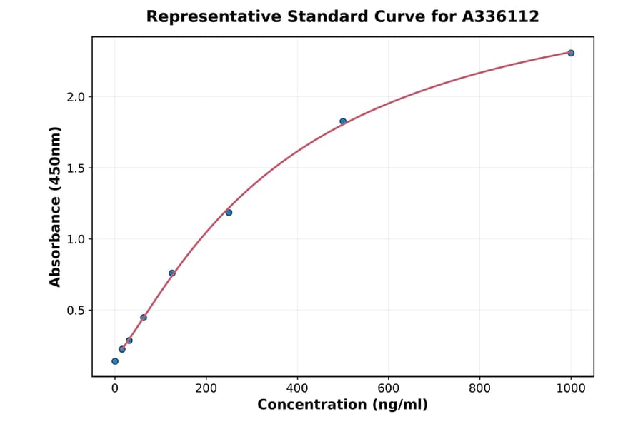 Standard Curve - Human Activin B ELISA Kit (A336112) - Antibodies.com