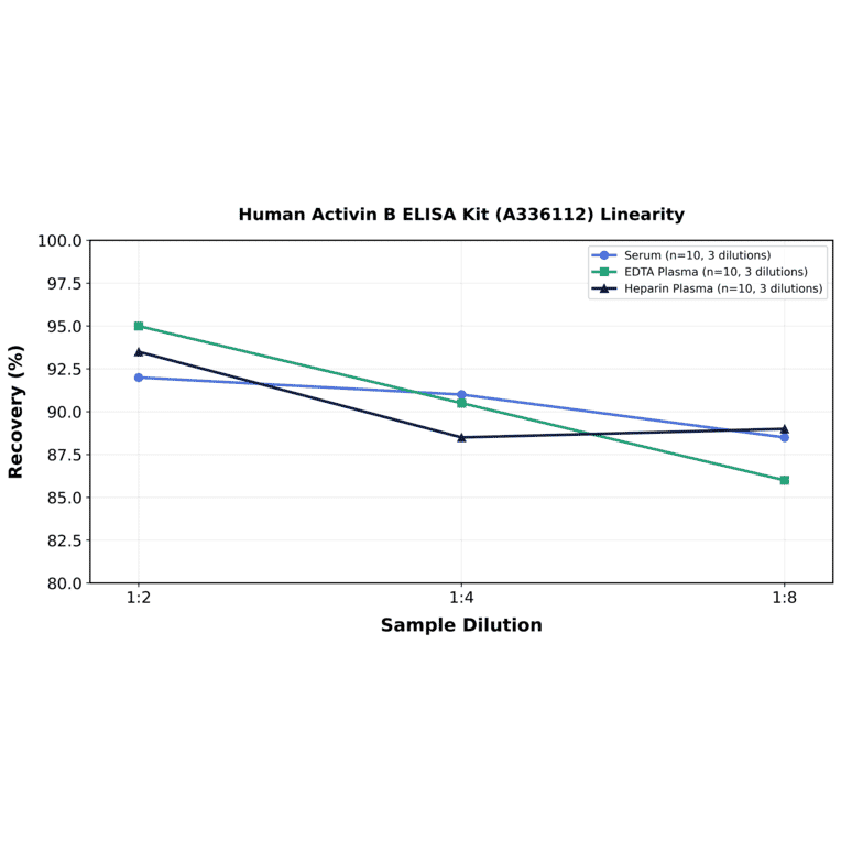 Linearity - Human Activin B ELISA Kit (A336112) - Antibodies.com