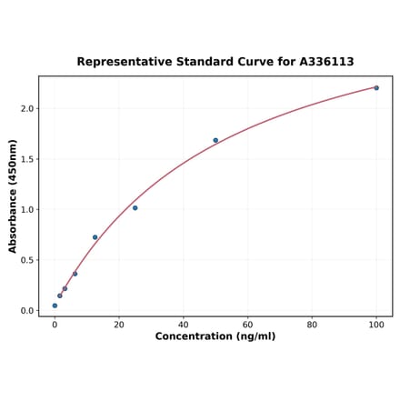 Standard Curve - Human Adiponectin ELISA Kit (A336113) - Antibodies.com