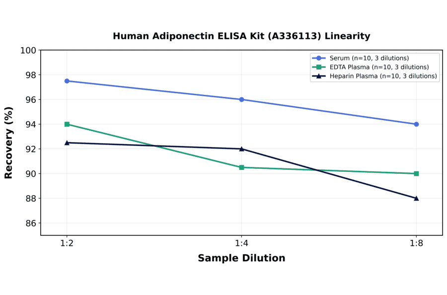 Linearity - Human Adiponectin ELISA Kit (A336113) - Antibodies.com