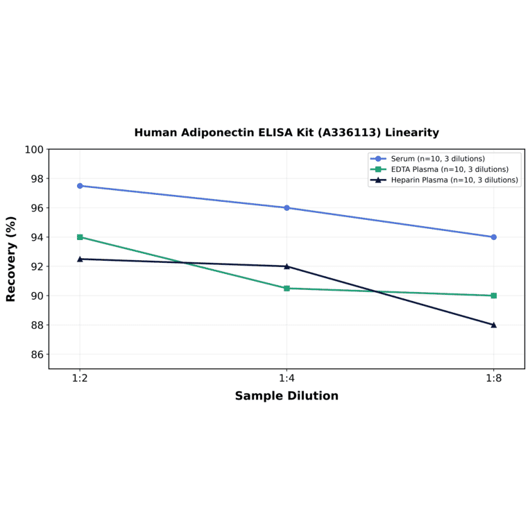Linearity - Human Adiponectin ELISA Kit (A336113) - Antibodies.com