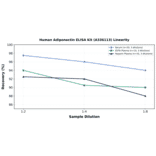 Linearity - Human Adiponectin ELISA Kit (A336113) - Antibodies.com