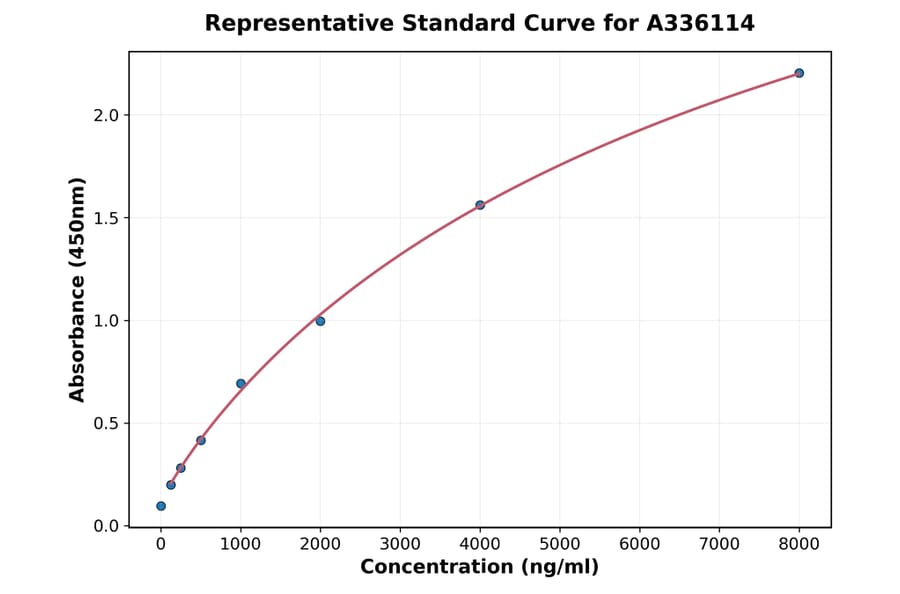 Standard Curve - Human EMAP II ELISA Kit (A336114) - Antibodies.com