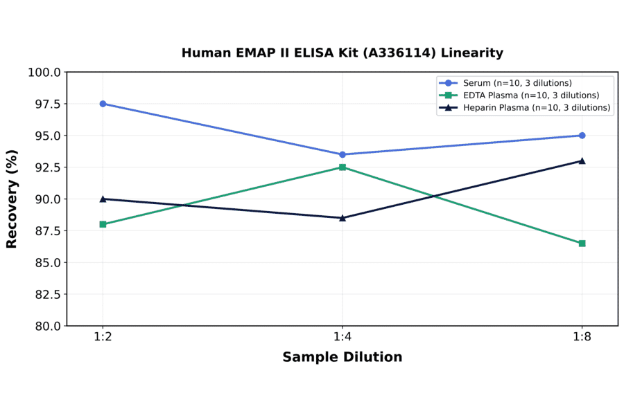 Linearity - Human EMAP II ELISA Kit (A336114) - Antibodies.com