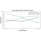 Linearity - Human EMAP II ELISA Kit (A336114) - Antibodies.com