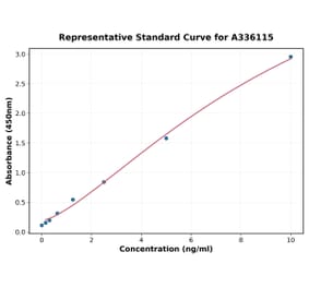 Standard Curve - Human ApoF ELISA Kit (A336115) - Antibodies.com