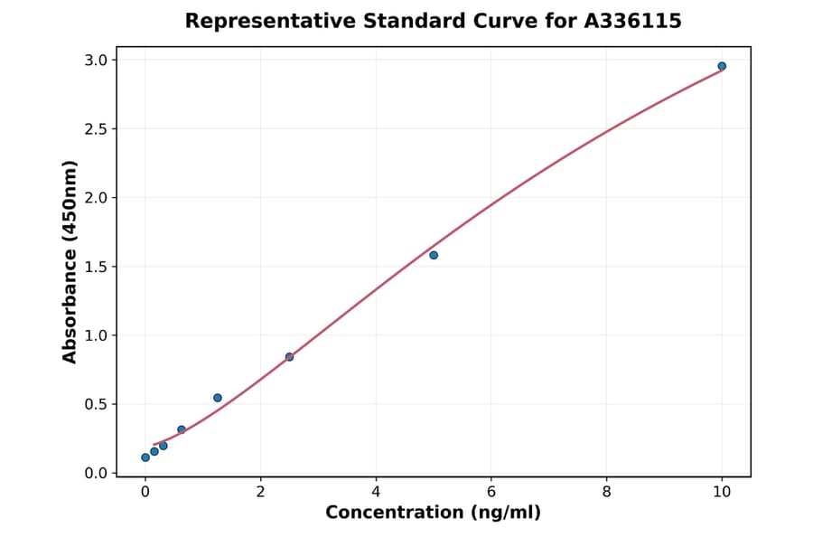 Standard Curve - Human ApoF ELISA Kit (A336115) - Antibodies.com