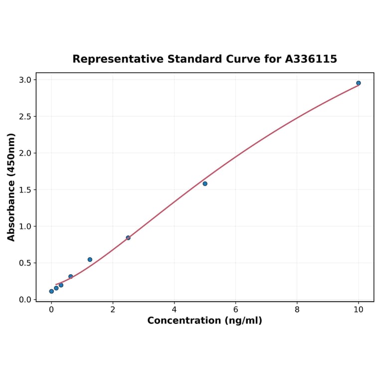 Standard Curve - Human ApoF ELISA Kit (A336115) - Antibodies.com