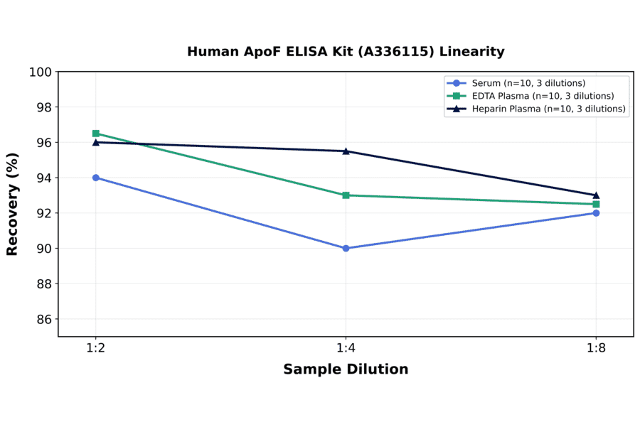 Linearity - Human ApoF ELISA Kit (A336115) - Antibodies.com
