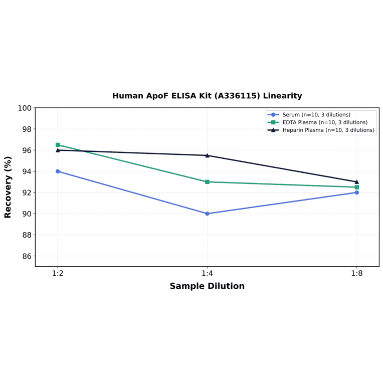 Linearity - Human ApoF ELISA Kit (A336115) - Antibodies.com