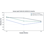 Linearity - Human ApoF ELISA Kit (A336115) - Antibodies.com