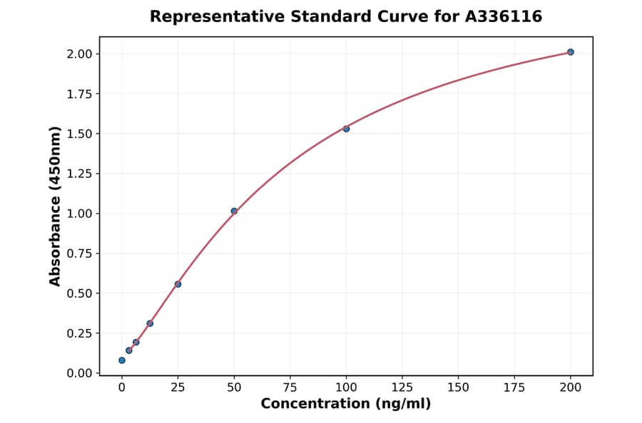 Standard Curve - Human ALPL ELISA Kit (A336116) - Antibodies.com