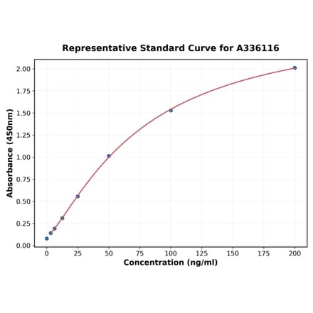 Standard Curve - Human ALPL ELISA Kit (A336116) - Antibodies.com