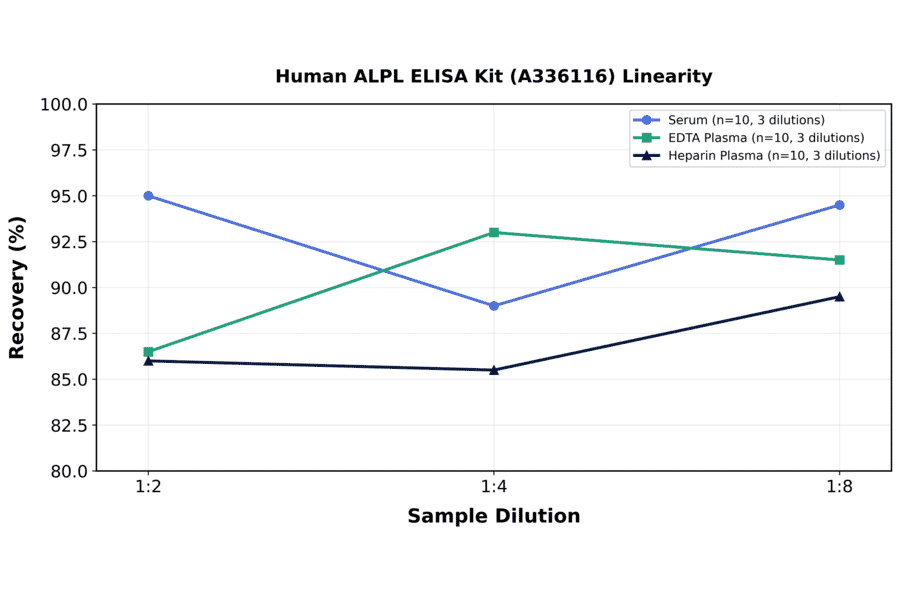 Linearity - Human ALPL ELISA Kit (A336116) - Antibodies.com