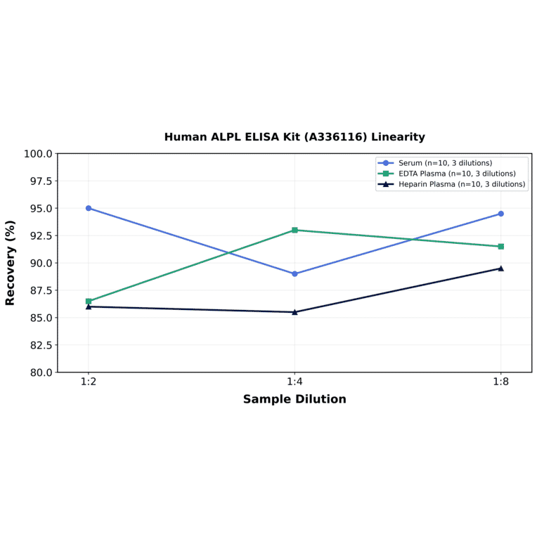 Linearity - Human ALPL ELISA Kit (A336116) - Antibodies.com