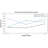Linearity - Human ALPL ELISA Kit (A336116) - Antibodies.com