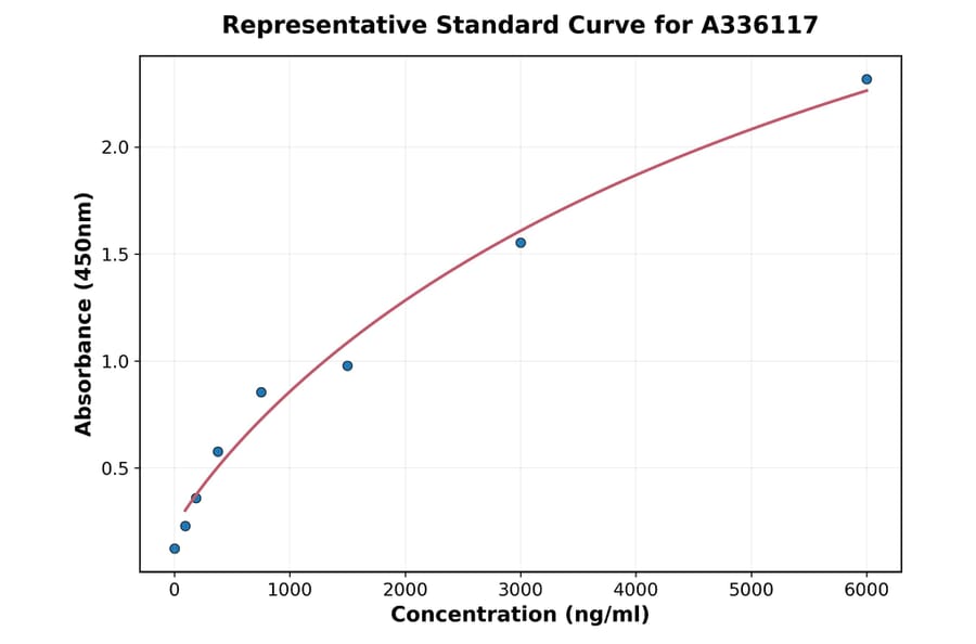 Standard Curve - Human BMF ELISA Kit (A336117) - Antibodies.com