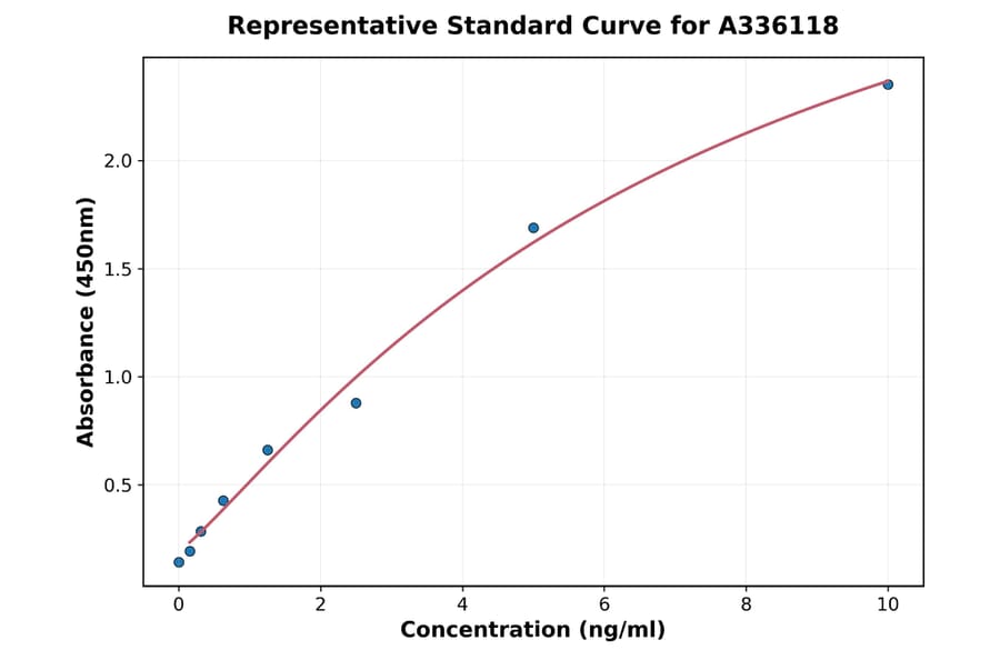 Standard Curve - Human BMP3 ELISA Kit (A336118) - Antibodies.com