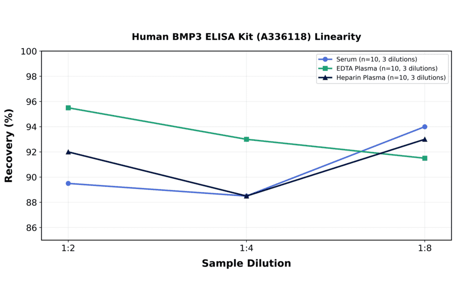 Linearity - Human BMP3 ELISA Kit (A336118) - Antibodies.com