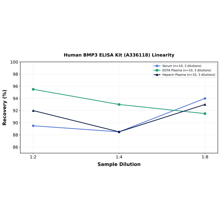 Linearity - Human BMP3 ELISA Kit (A336118) - Antibodies.com