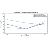 Linearity - Human BMP3 ELISA Kit (A336118) - Antibodies.com