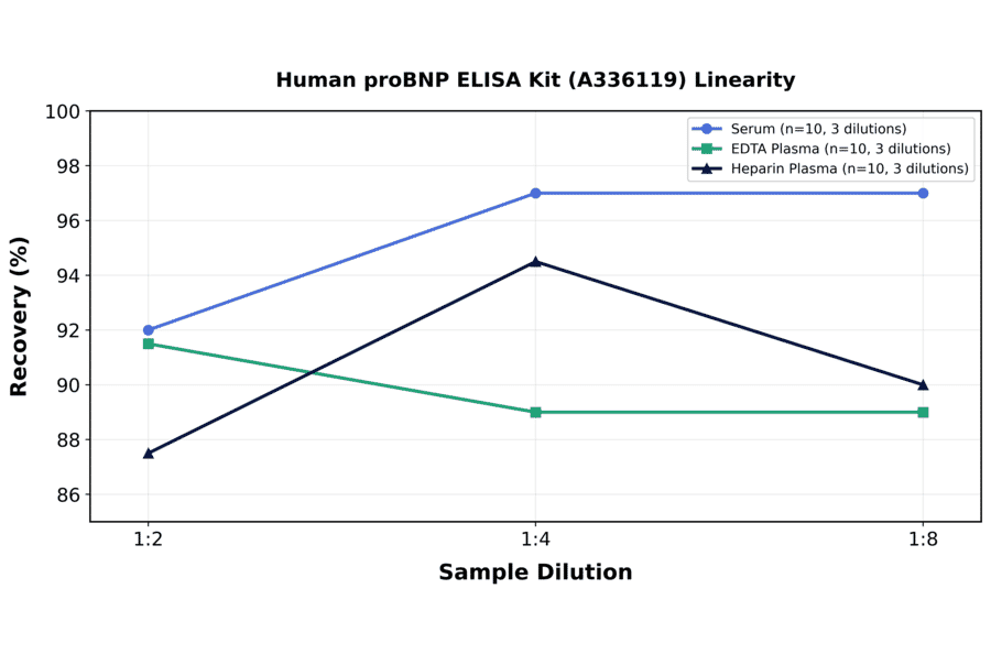 Linearity - Human proBNP ELISA Kit (A336119) - Antibodies.com