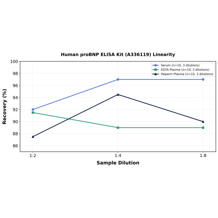 Linearity - Human proBNP ELISA Kit (A336119) - Antibodies.com