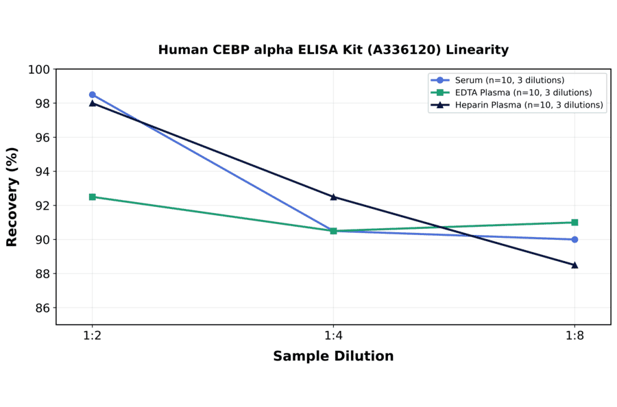 Linearity - Human CEBP alpha ELISA Kit (A336120) - Antibodies.com