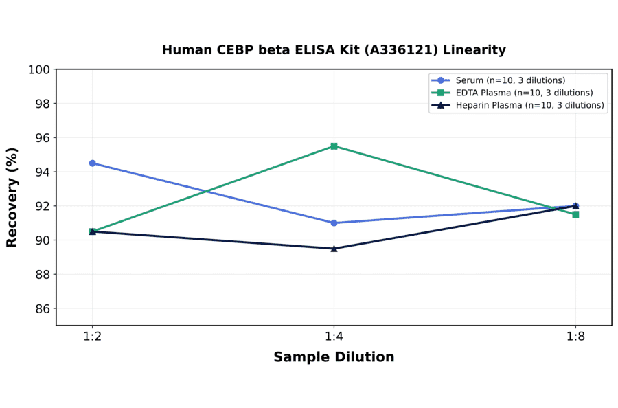 Linearity - Human CEBP beta ELISA Kit (A336121) - Antibodies.com