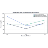 Linearity - Human SERPING1 ELISA Kit (A336122) - Antibodies.com