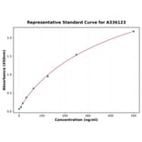 Standard Curve - Human C3 ELISA Kit (A336123) - Antibodies.com