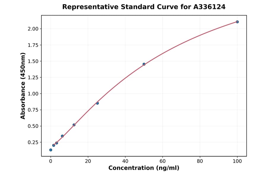 Standard Curve - Human C4BPA ELISA Kit (A336124) - Antibodies.com